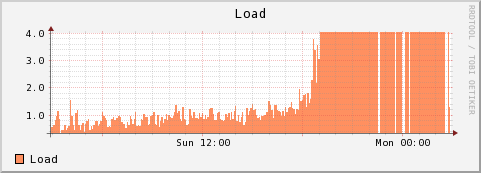 load_day